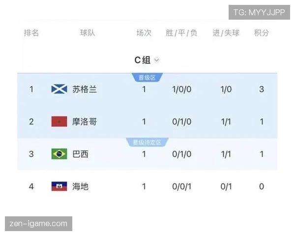 苏格兰队有望从世界杯C组成功晋级吗 苏格兰队有望从世界杯C组成功晋级吗